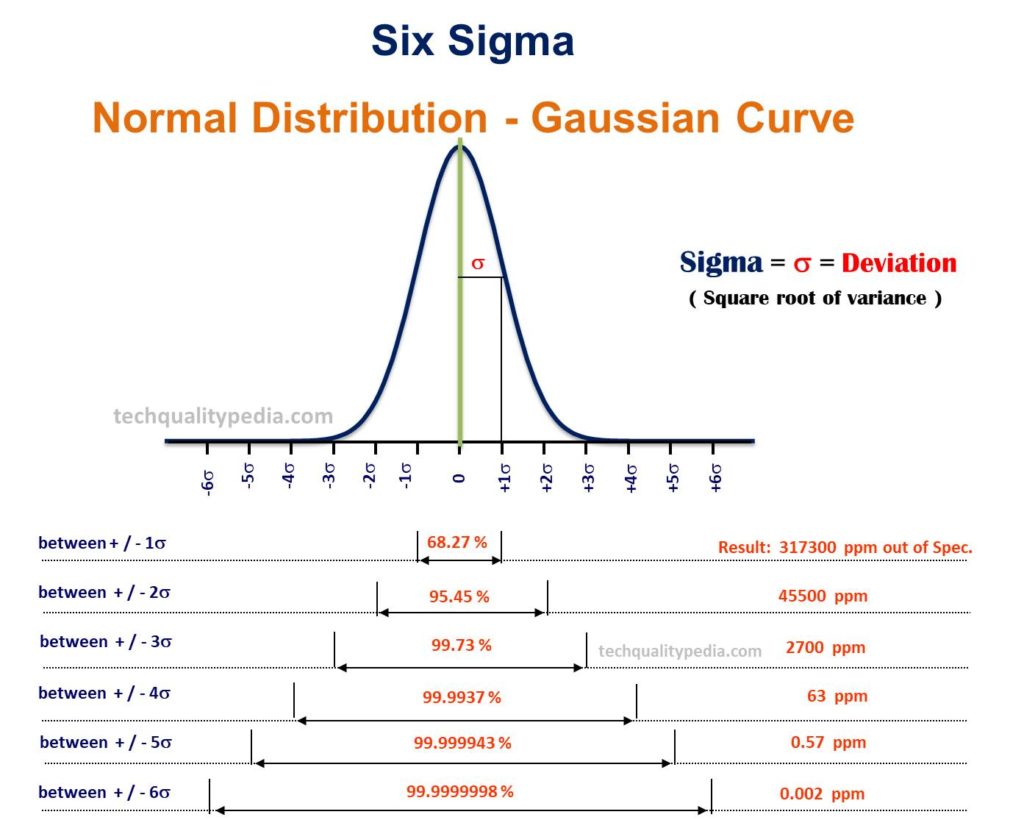 6 sigma levels hotsell