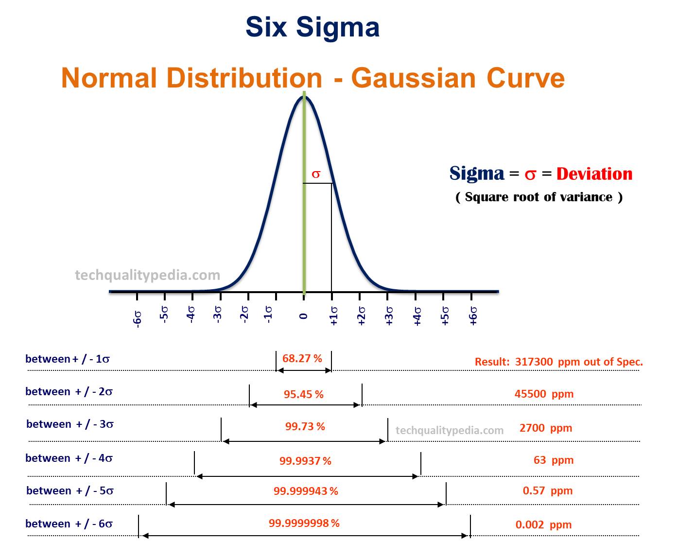 six sigma methodology