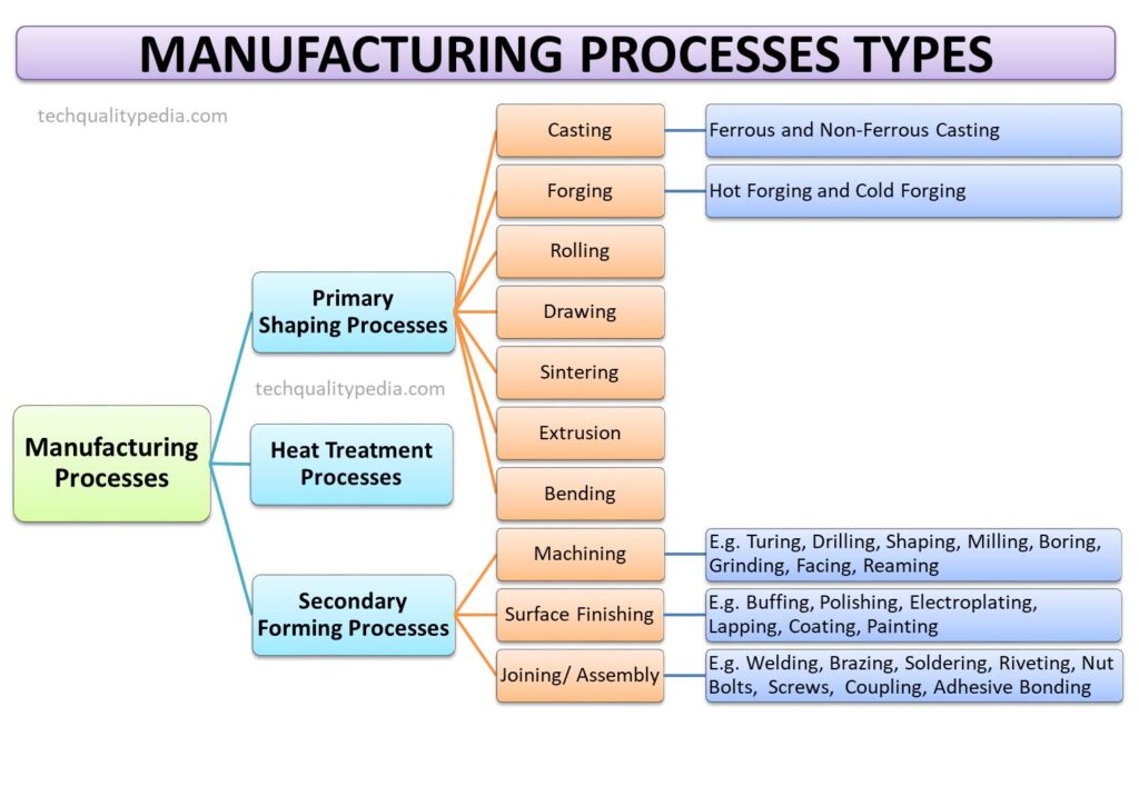 Other Name For Manufacturing Process