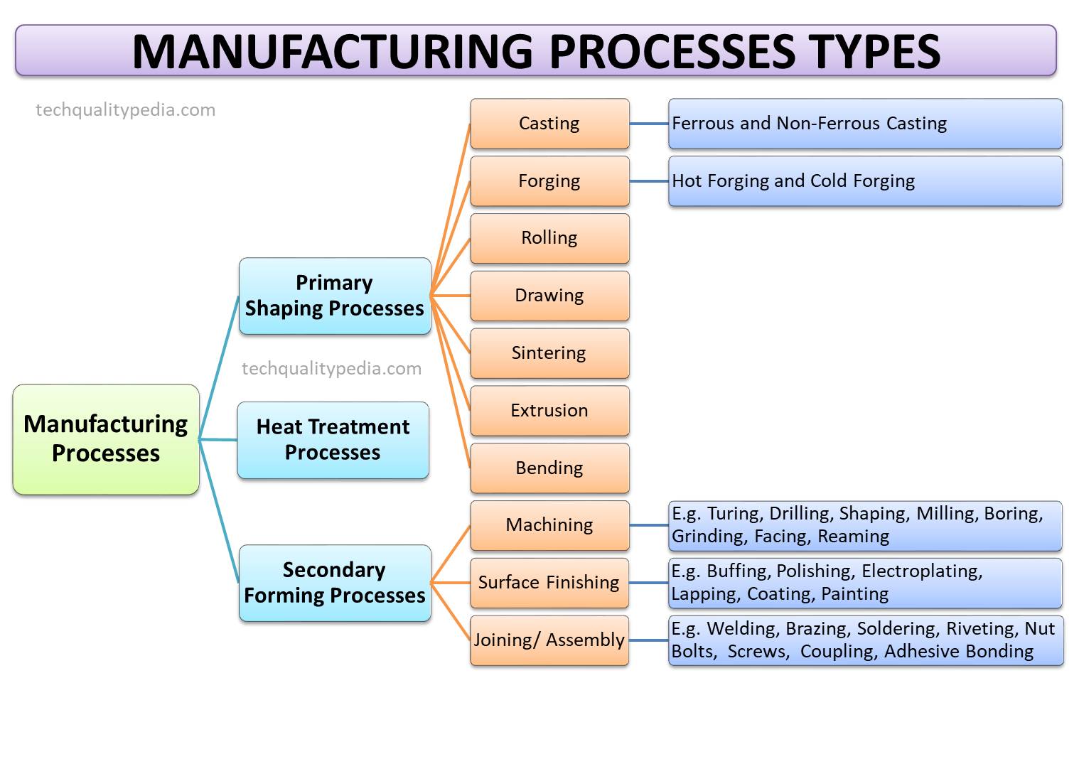 Manufacturing Processes Types | Manufacturing Processes List