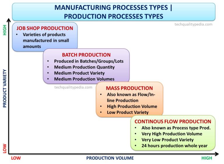 Manufacturing Processes Types | Production Processes Types