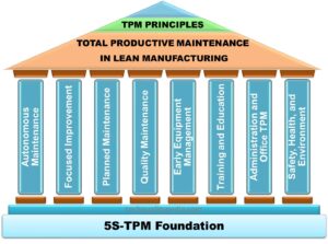 Total Productive Maintenance in Lean Manufacturing