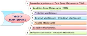 Types of Maintenance Types of Maintenance