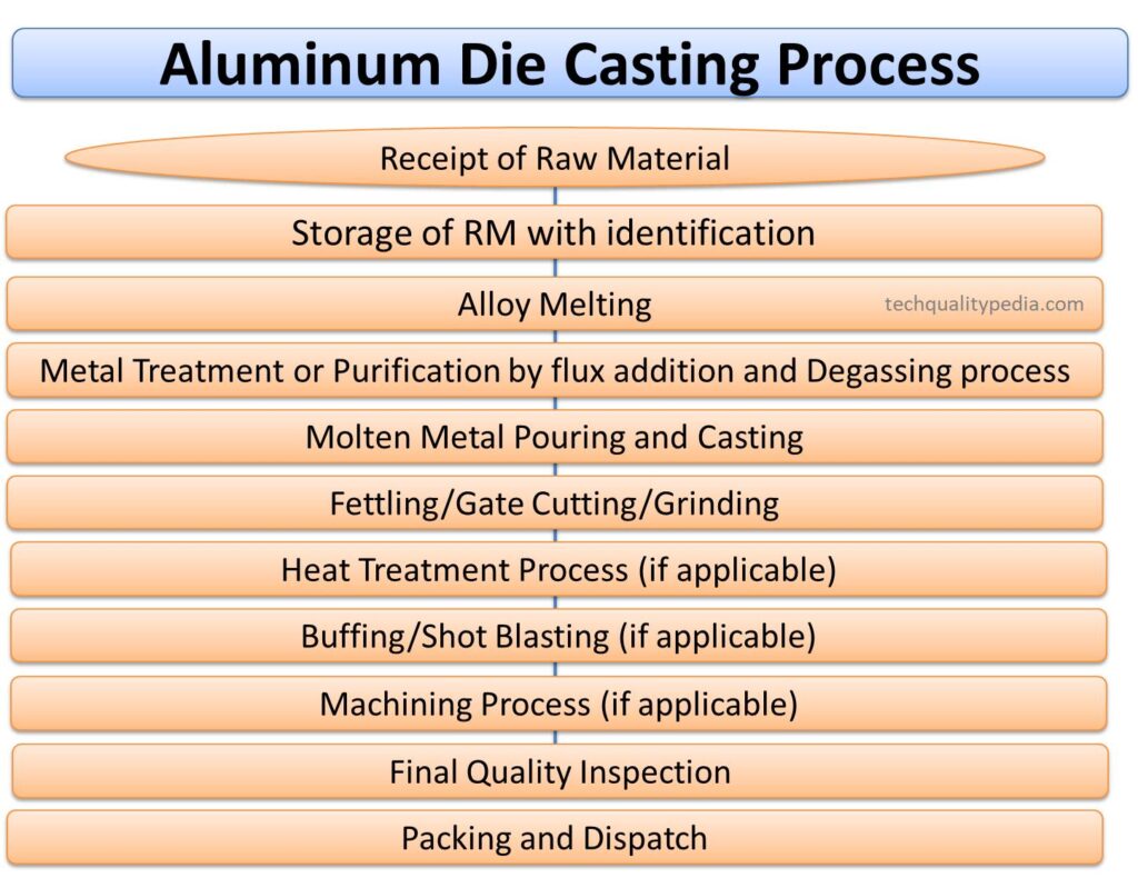 Hpdc Process Parameters Super Quality | brunofuga.adv.br