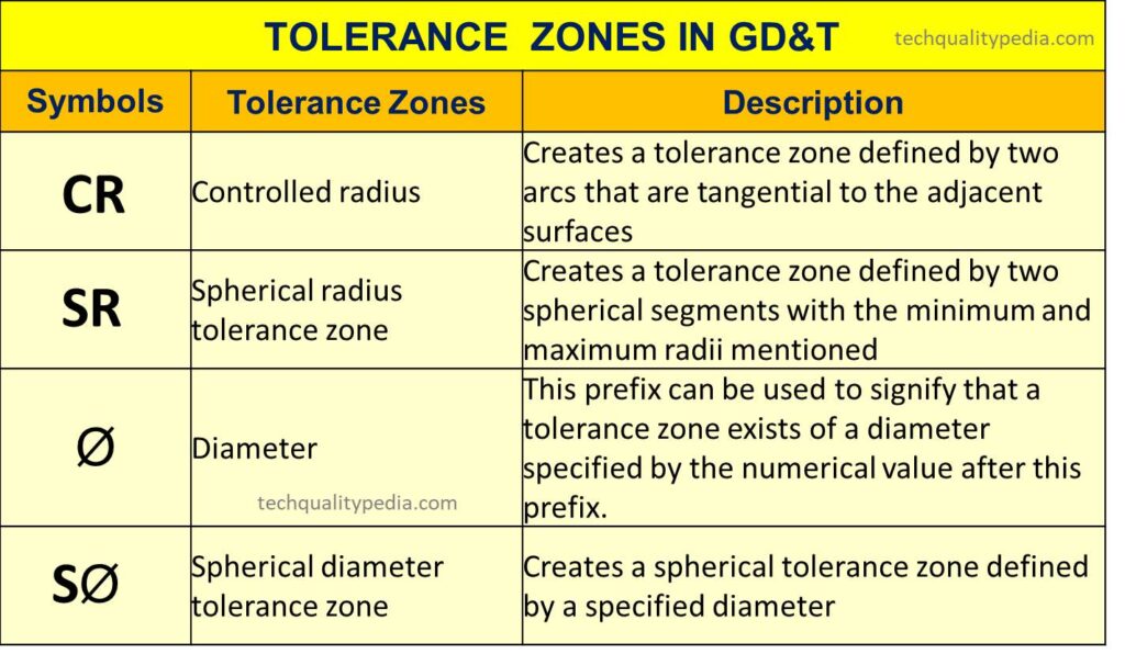 tolerance zones