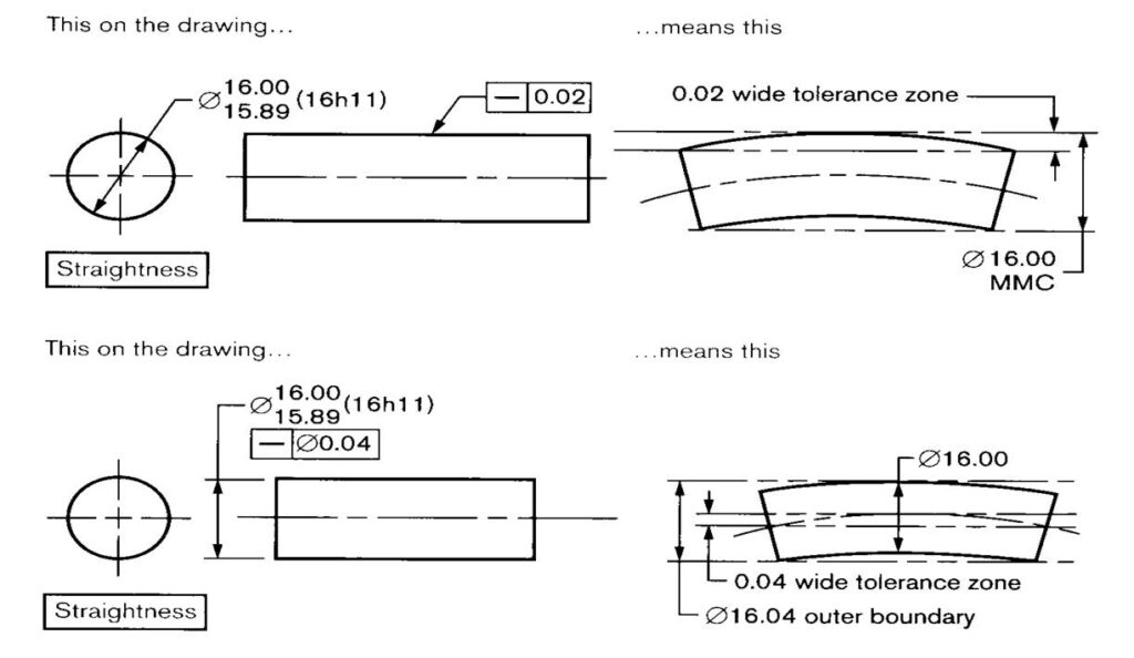 gd&t straightness