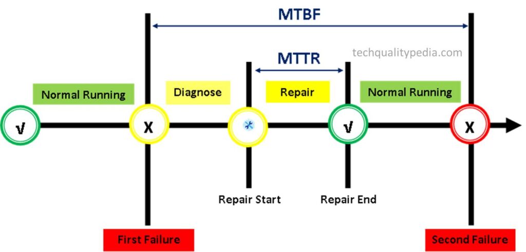 MTTR and MTBF | Meaning and Formula with examples