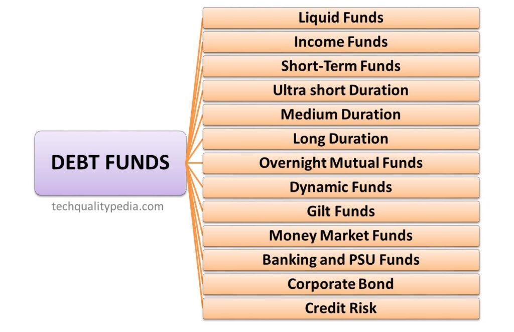 debt mutual funds types