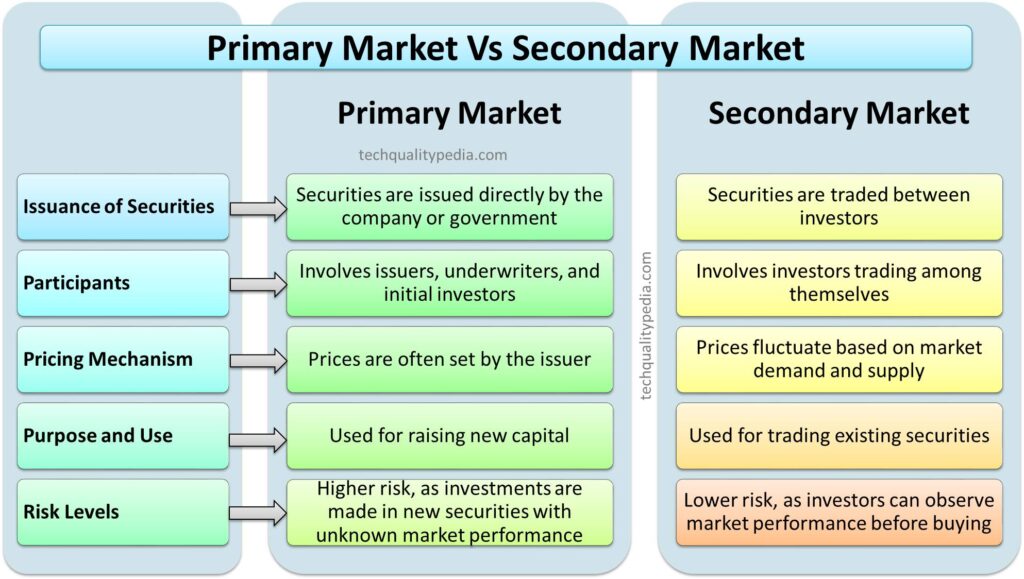 primary and secondary market