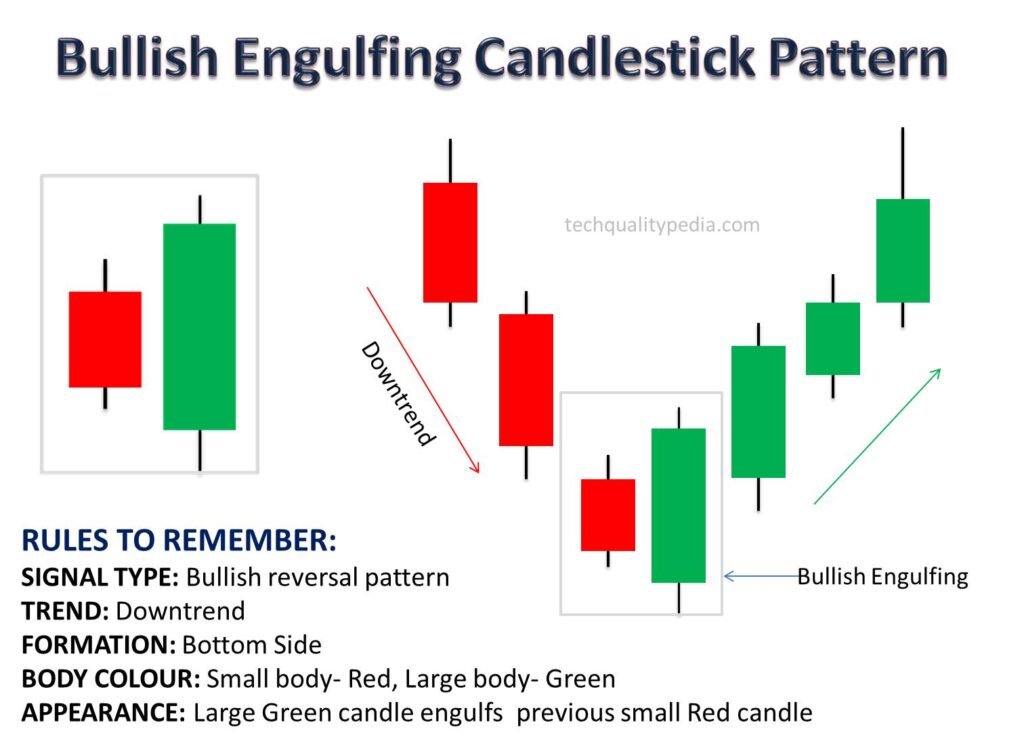 bullish engulfing candlestick