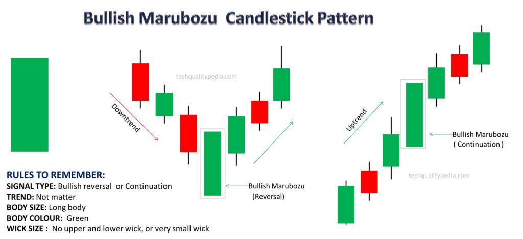 candlestick patterns marubozu