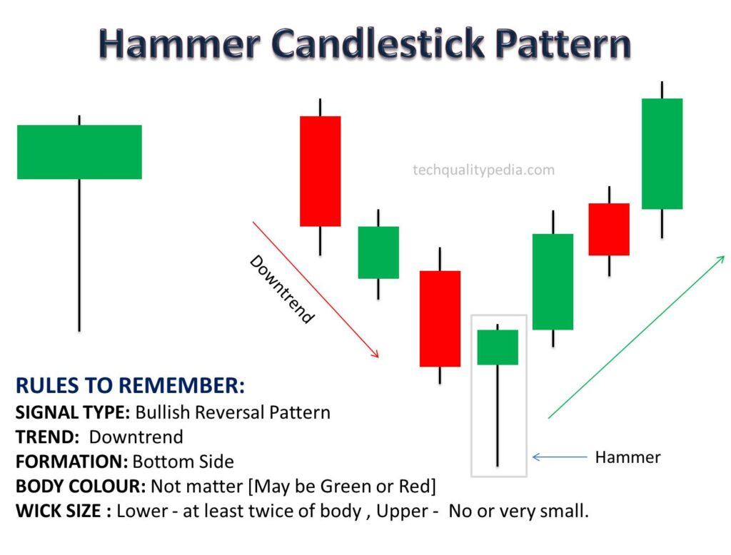candlestick patterns hammer