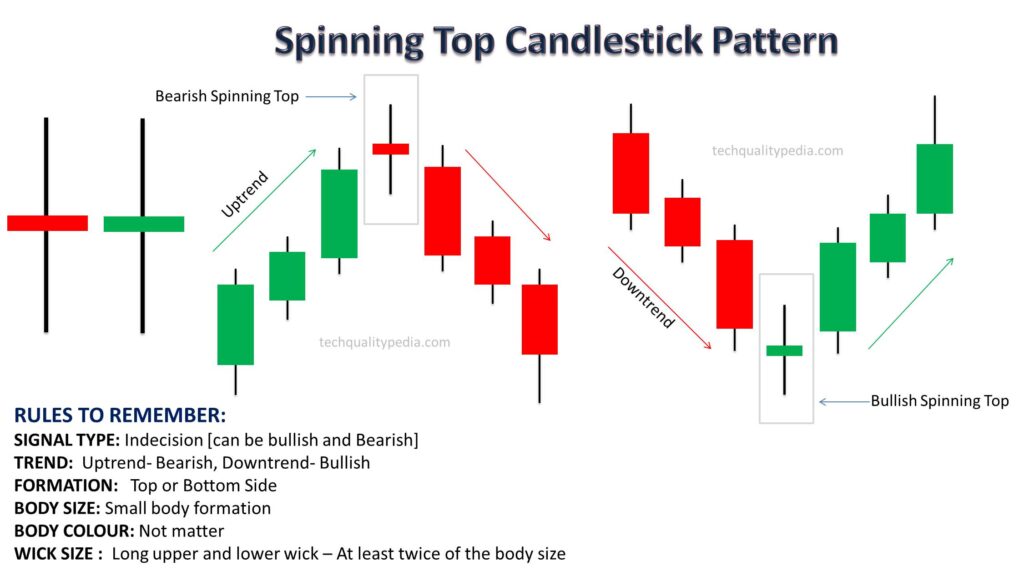 candlestick patterns spinning top