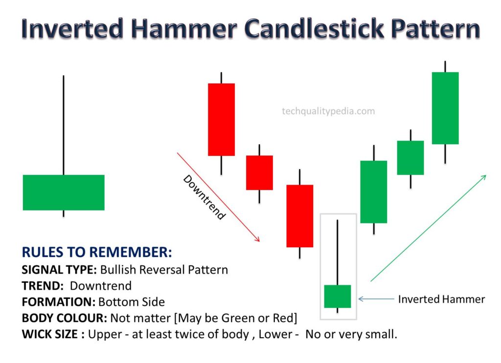 candlestick patterns Inverted hammer