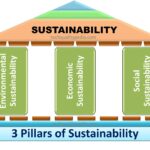 sustainability 3 pillars