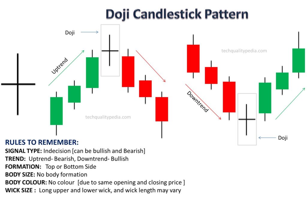 candlestick patterns doji