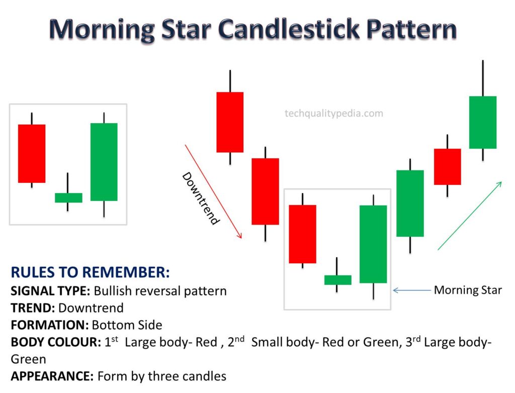 candlestick patterns morning star