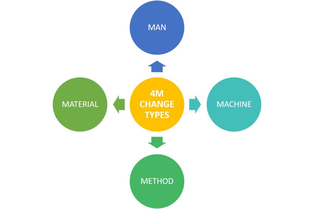 4M Change types