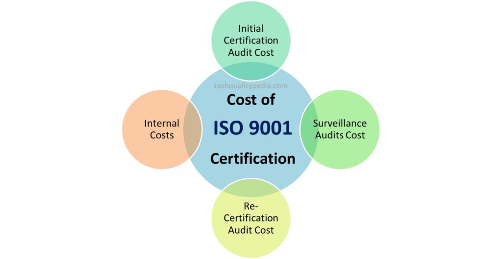 iso 9001 certification fees