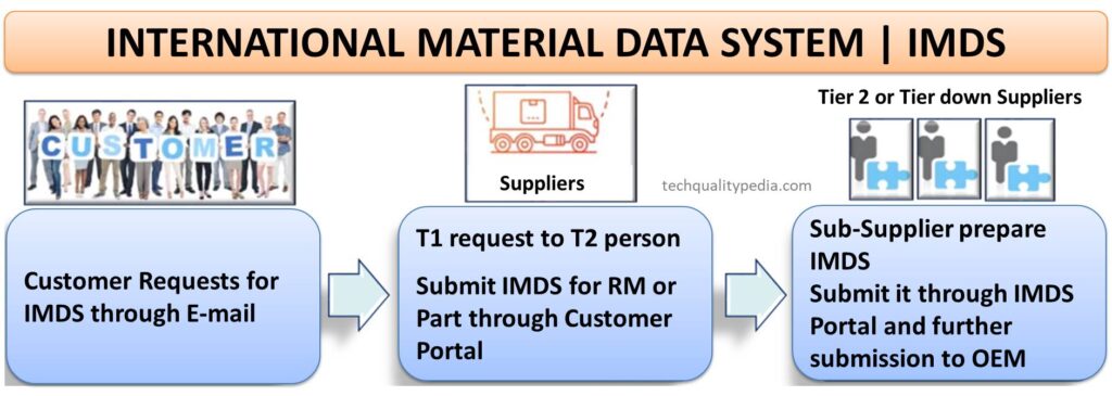 international material data system