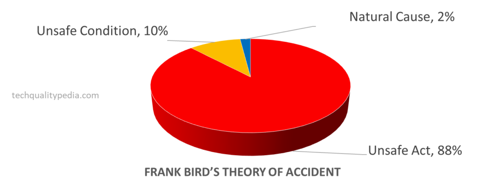 Accident types