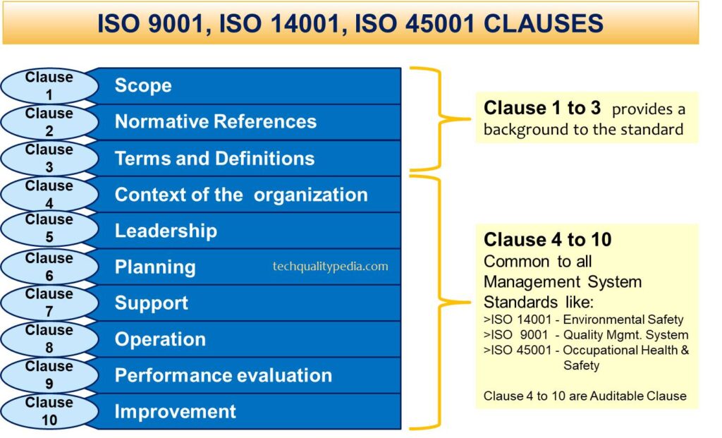 ISO Clauses 9001