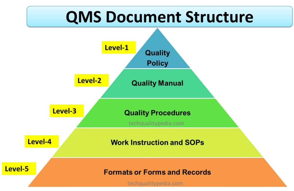 qms document structure