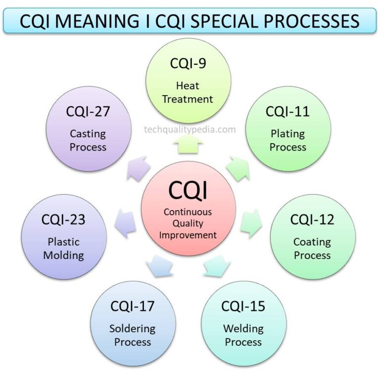 CQI Meaning | Continuous Quality Improvement