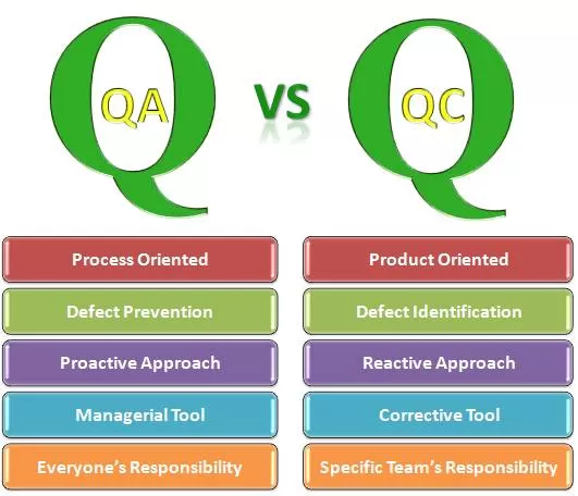 Quality Assurance Vs Quality Control