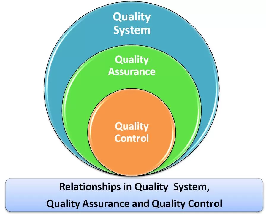 QA vs QC | Quality Assurance and Quality Control