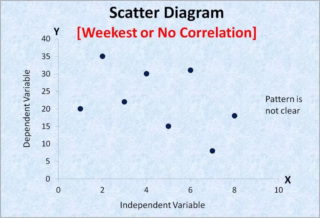 What is Scatter diagram?