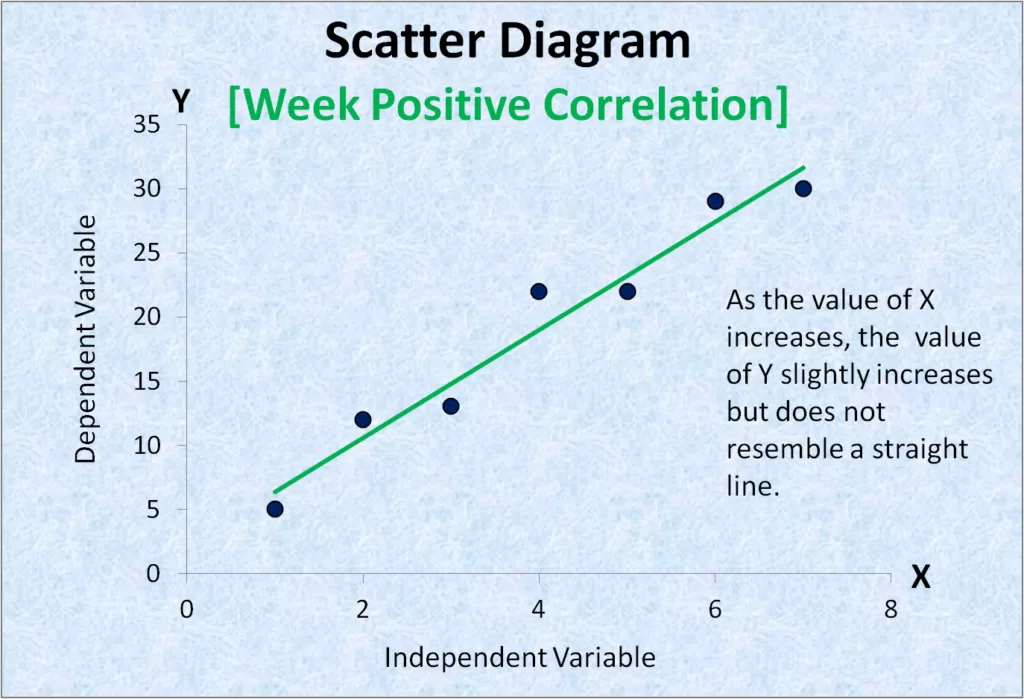 Correlation diagram | Scatter Chart