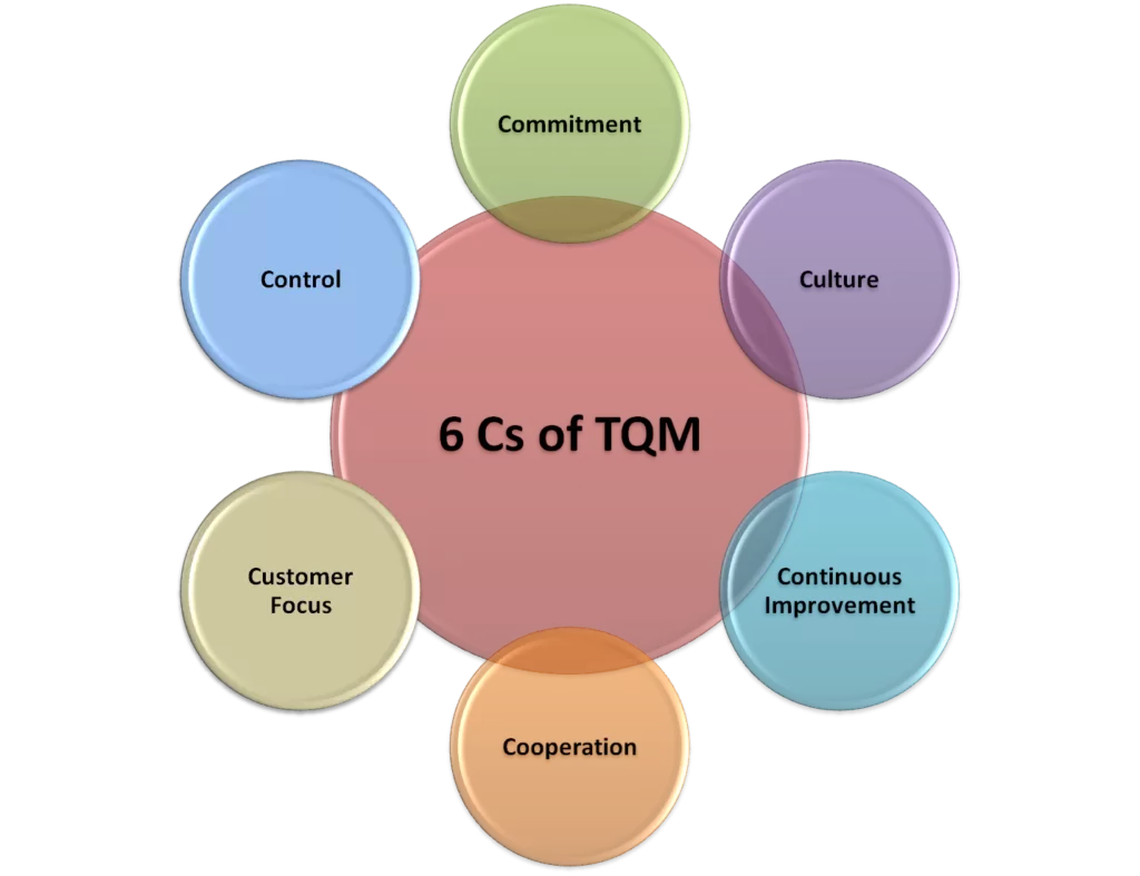 6 Cs Of TQM 1