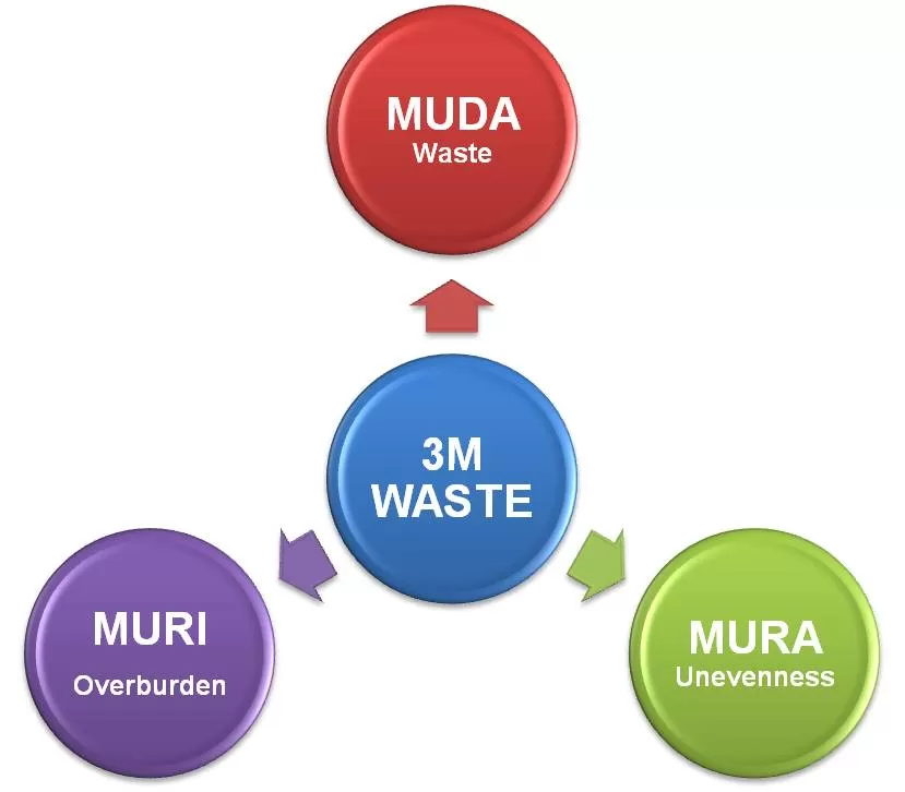 7 types of waste | 3M waste | Muda