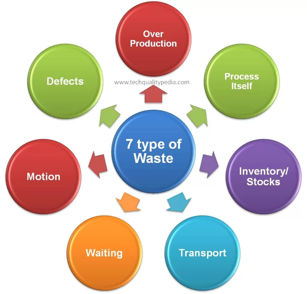 7 waste of lean | Muda | 7 types of waste