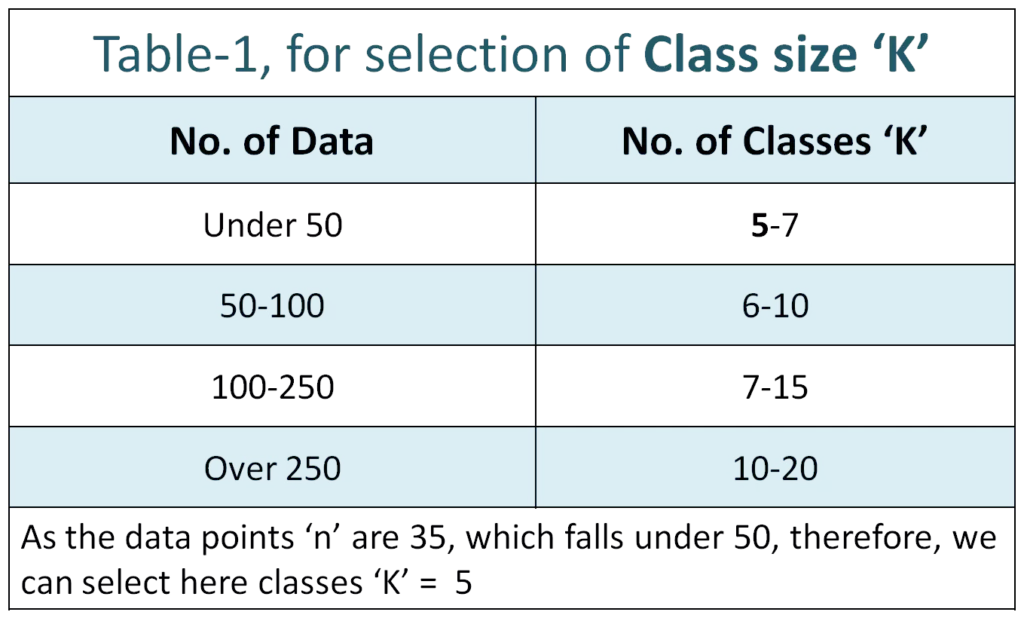Histogram | Class size selection table