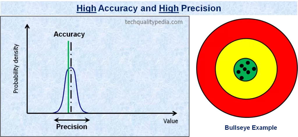 High Accuracy And High Precision 1