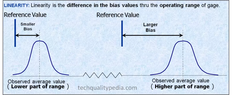 Linearity definition