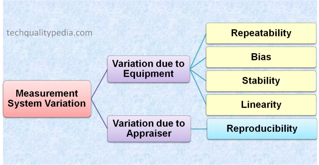 measurement system variation | Repeatability and Reproducibility