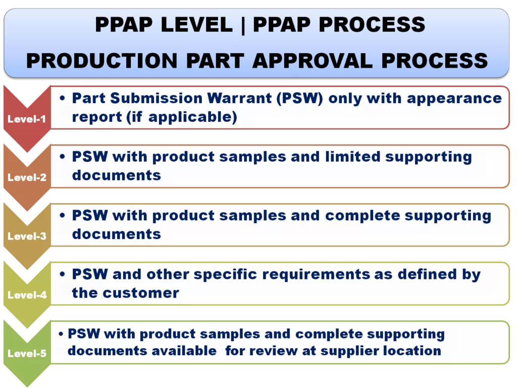 production part approval process | PPAP level