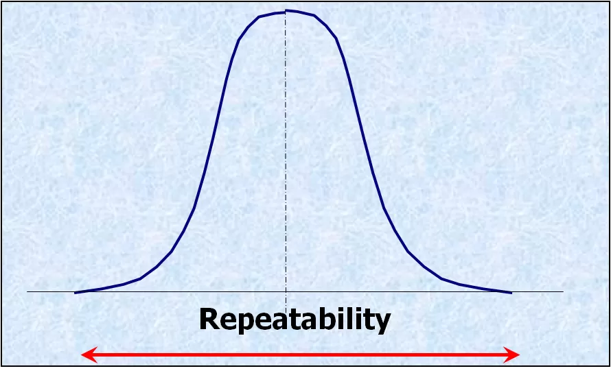 Repeatability definition | meaning
