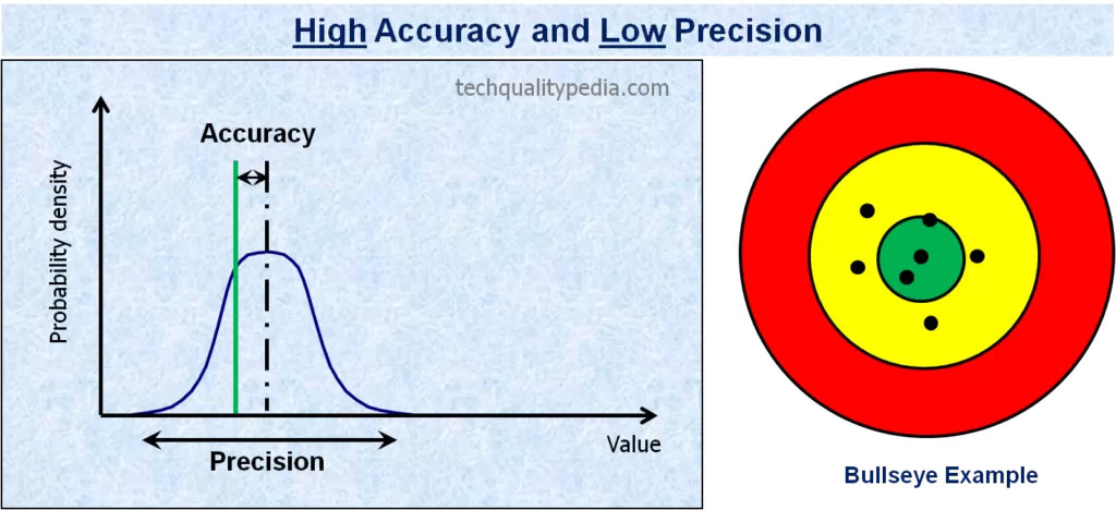High Accuracy And Low Precision