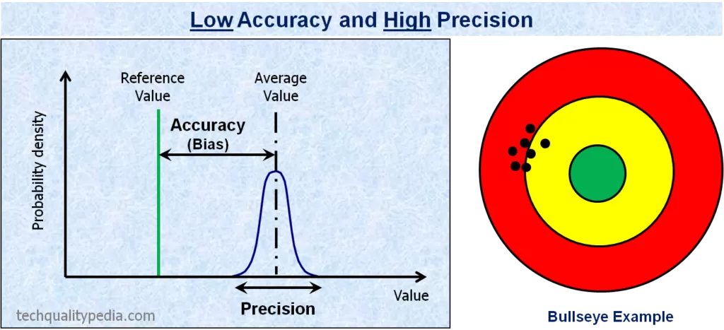 Low Accuracy And High Precision