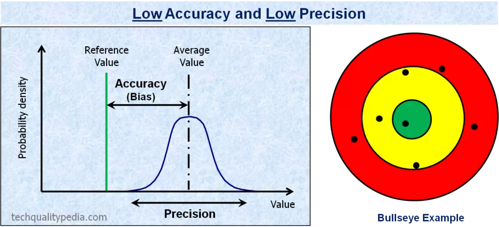 accuracy and precision