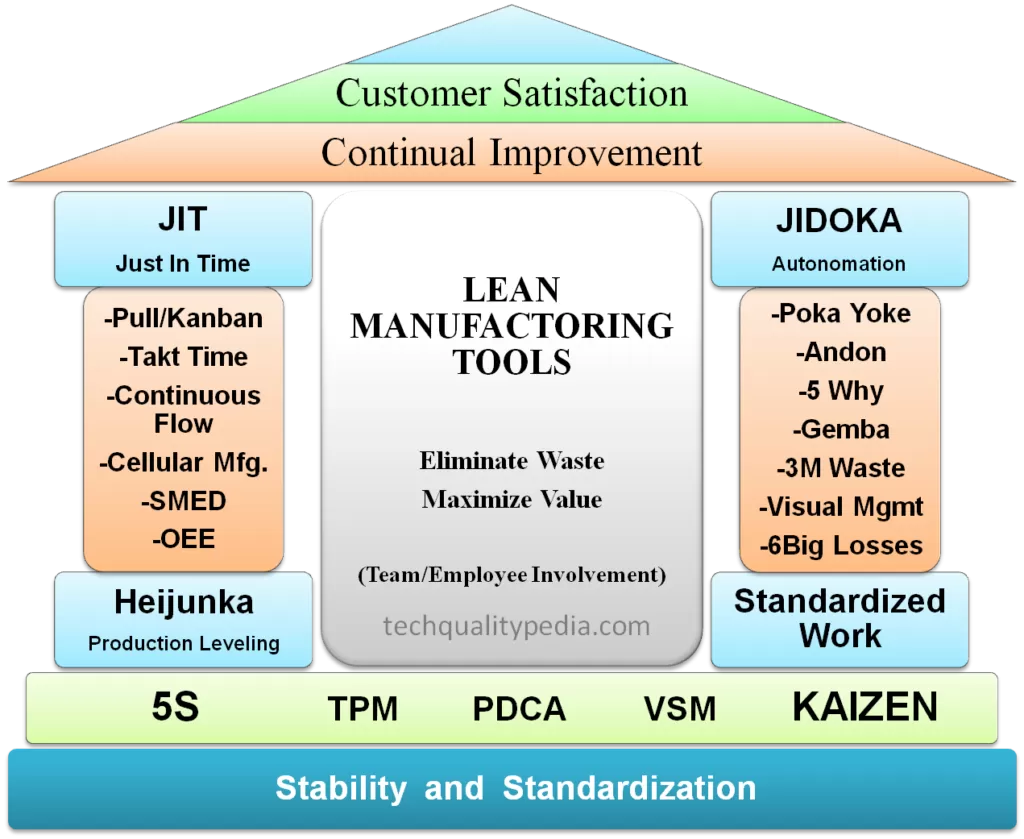 lean tools