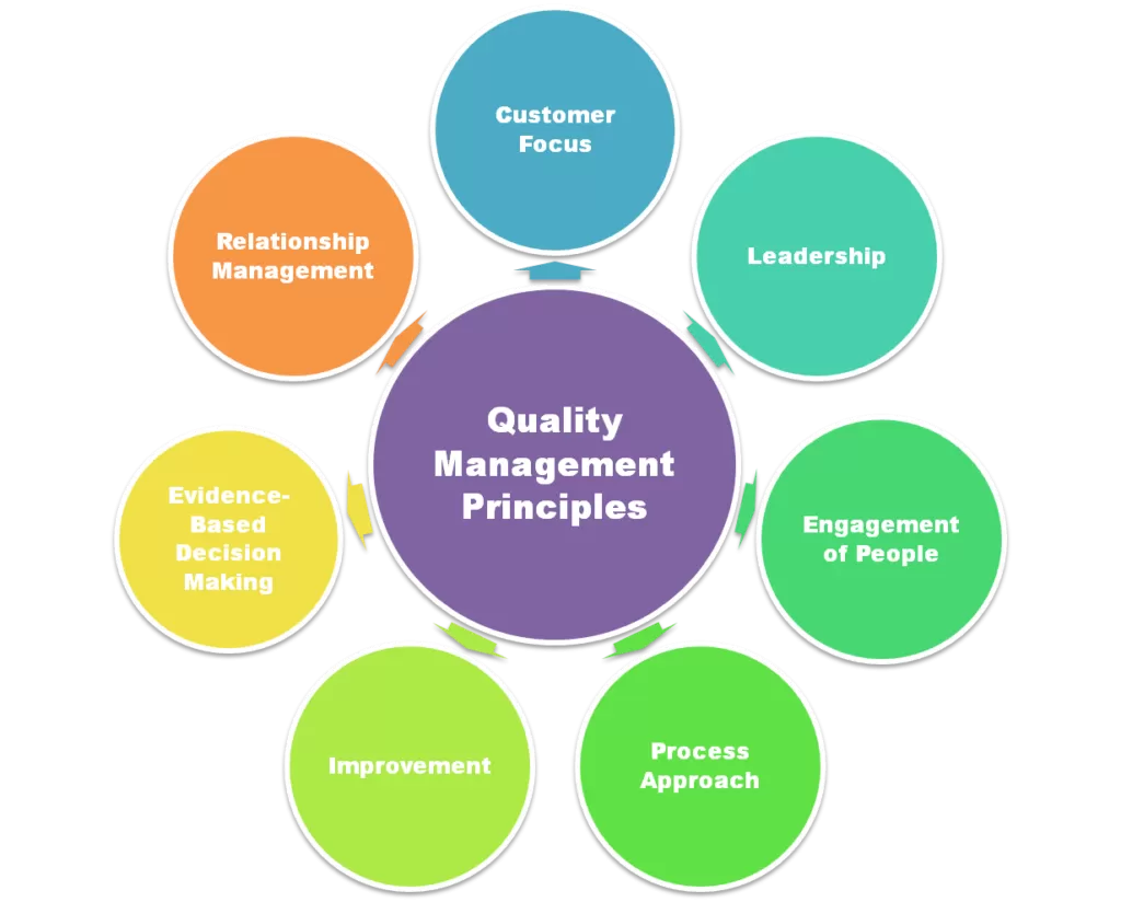 quality management system | principles | elements