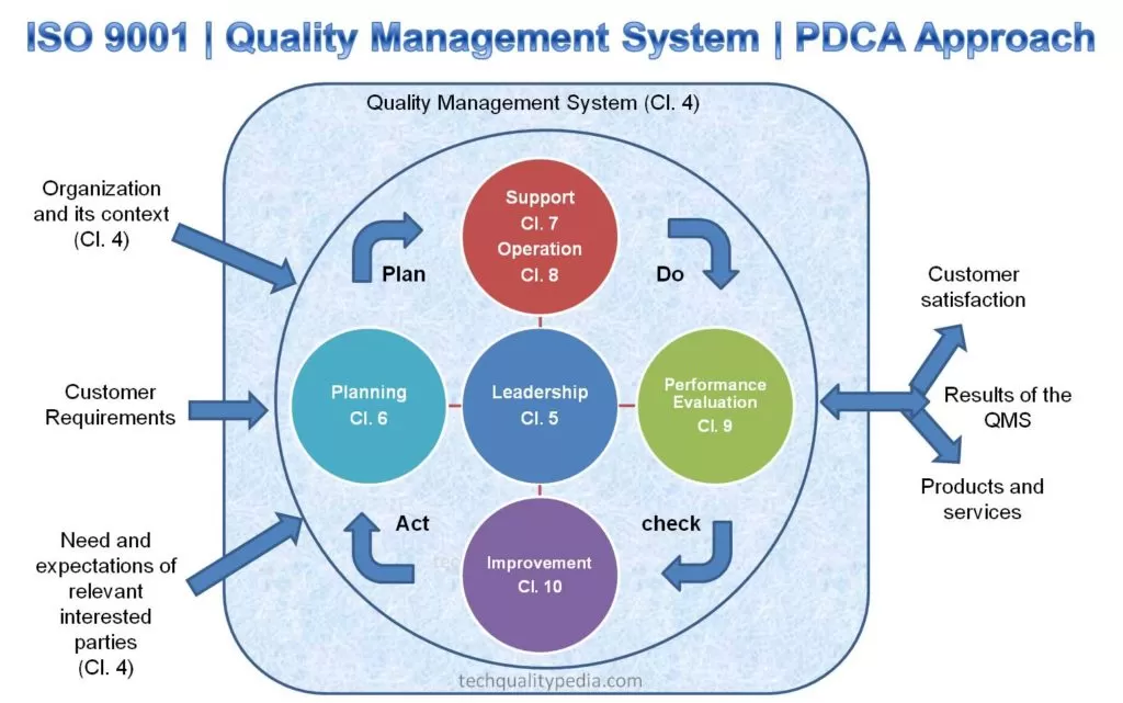 ISO 9001 quality management system