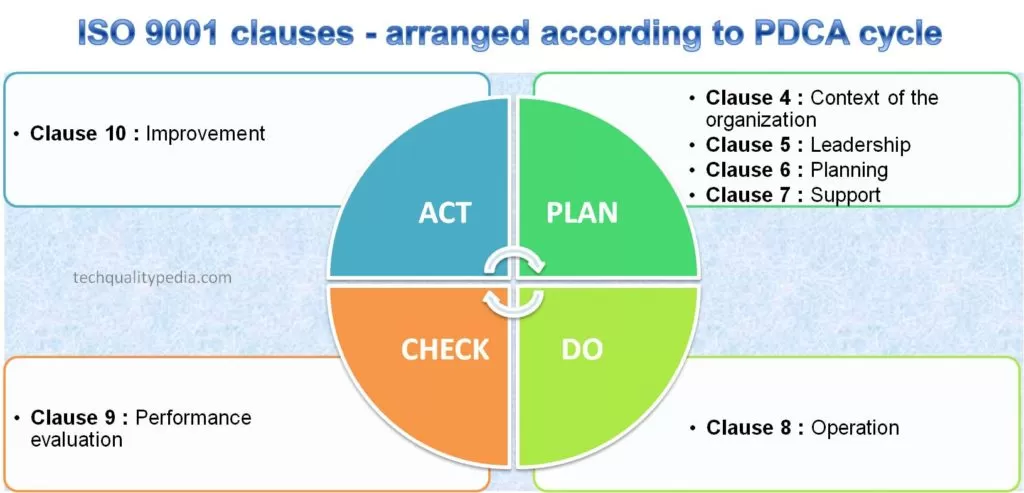 ISO 9001 clauses