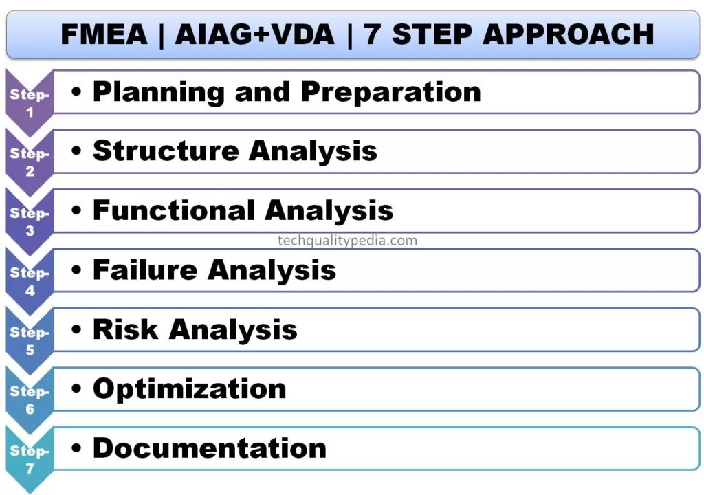 FMEA | 7 Step approach