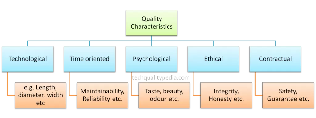 Quality factors | quality characteristics
